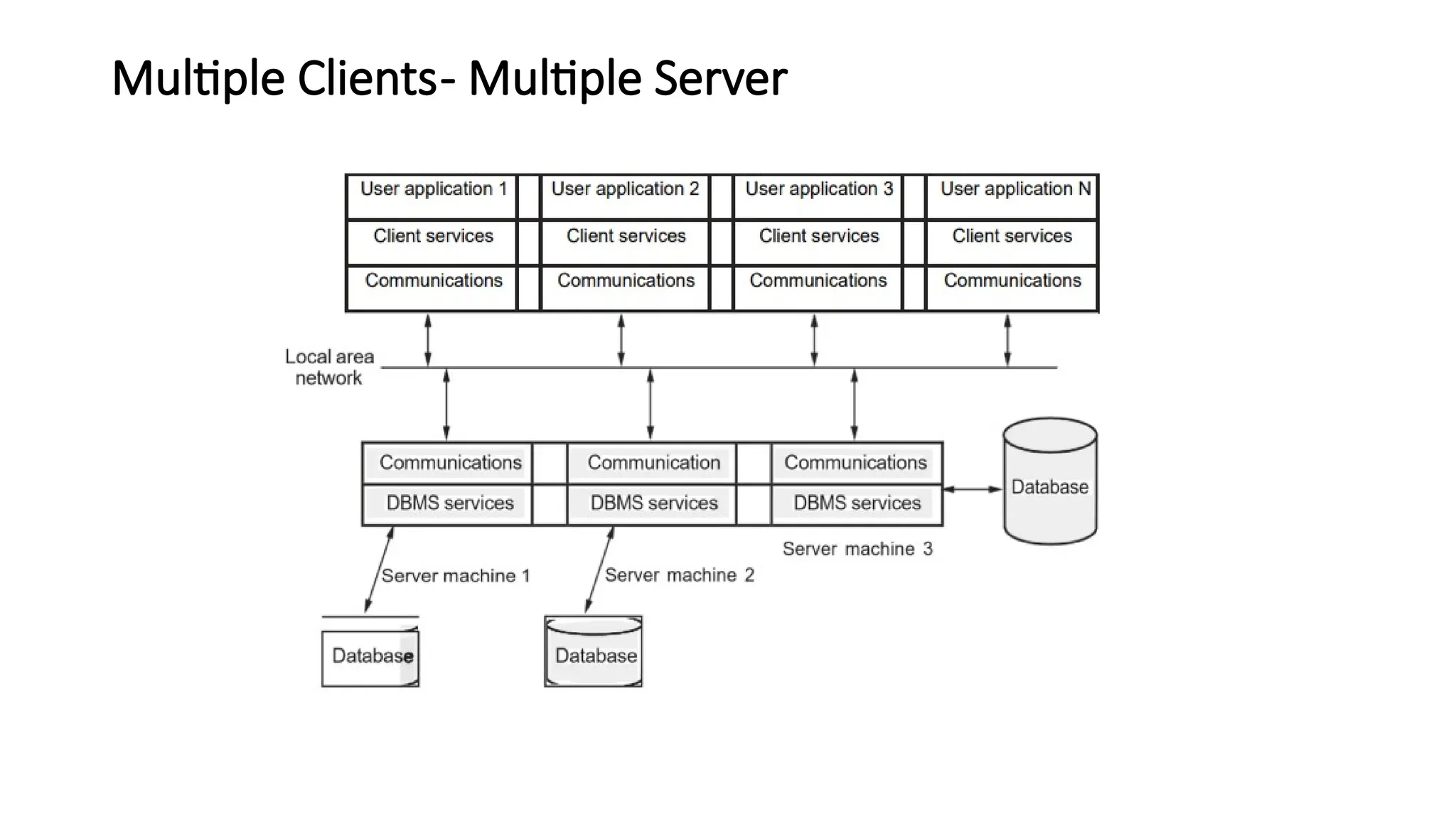 Multiple Clients- Multiple Server
 