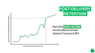 POST-DELIVERY
RETENTION
number of key actions taken (of 50)
 
