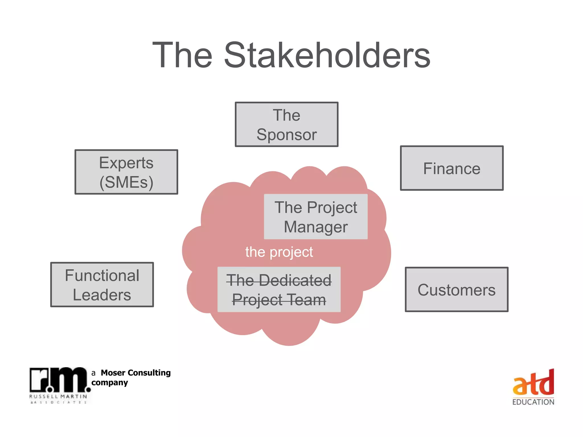 © Russell Martin & Associates www.russellmartin.comPage 10
a Moser Consulting
company
The Stakeholders
the project
The
Sponsor
Experts
(SMEs)
Finance
Customers
Functional
Leaders
The Project
Manager
The Dedicated
Project Team
 
