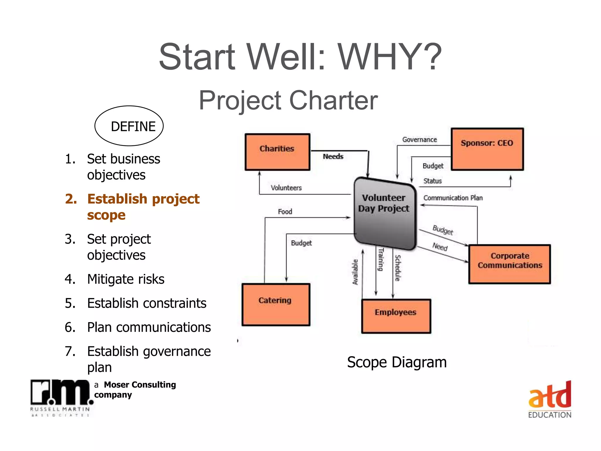 © Russell Martin & Associates www.russellmartin.comPage 14
a Moser Consulting
company
Start Well: WHY?
Project Charter
DEFINE
1. Set business
objectives
2. Establish project
scope
3. Set project
objectives
4. Mitigate risks
5. Establish constraints
6. Plan communications
7. Establish governance
plan Scope Diagram
 