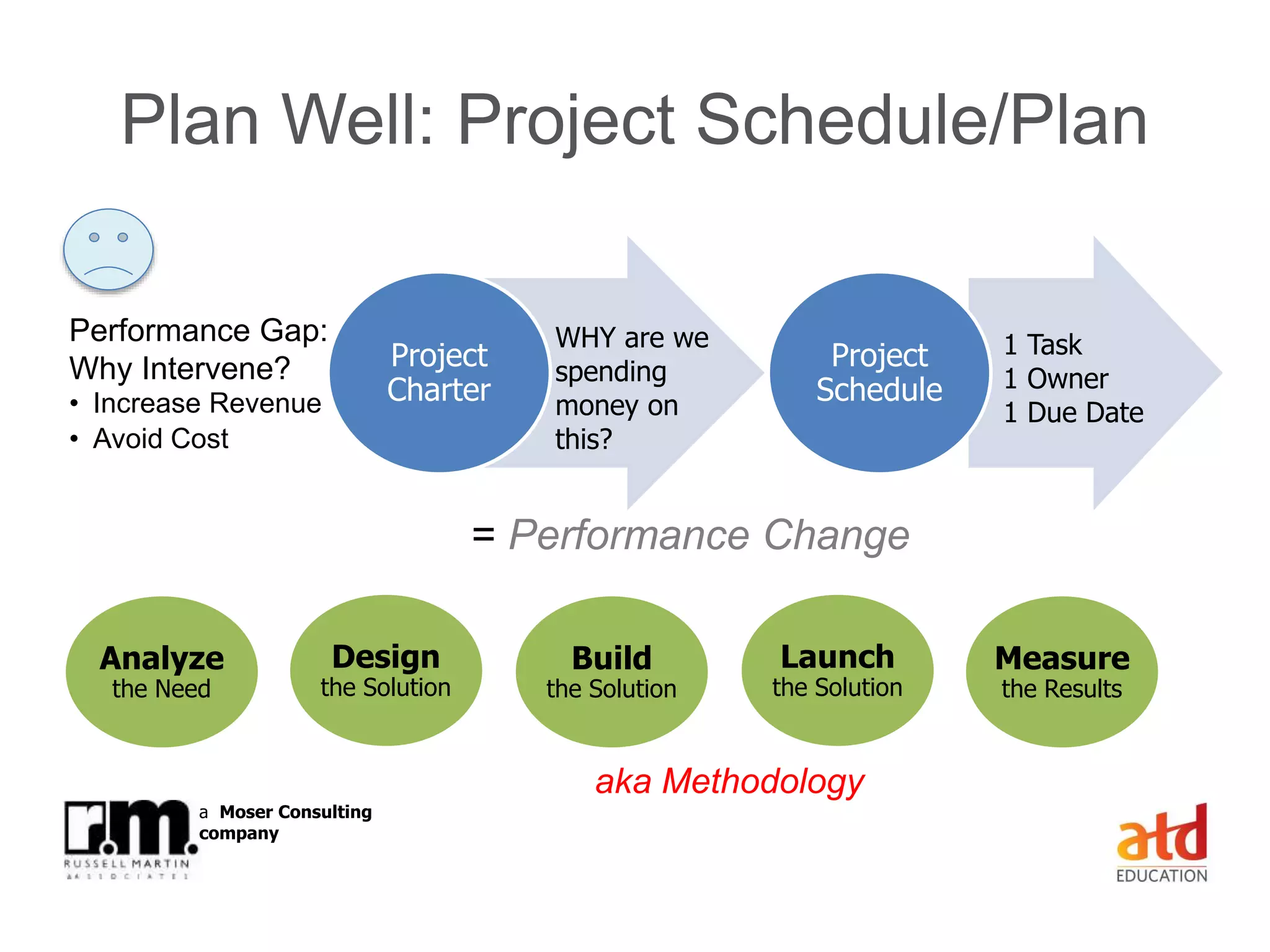 © Russell Martin & Associates www.russellmartin.comPage 16
a Moser Consulting
company
Project
Charter
Performance Gap:
Why Intervene?
• Increase Revenue
• Avoid Cost
WHY are we
spending
money on
this?
Project
Schedule
1 Task
1 Owner
1 Due Date
Analyze
the Need
Design
the Solution
Build
the Solution
Launch
the Solution
Measure
the Results
= Performance Change
Plan Well: Project Schedule/Plan
aka Methodology
 