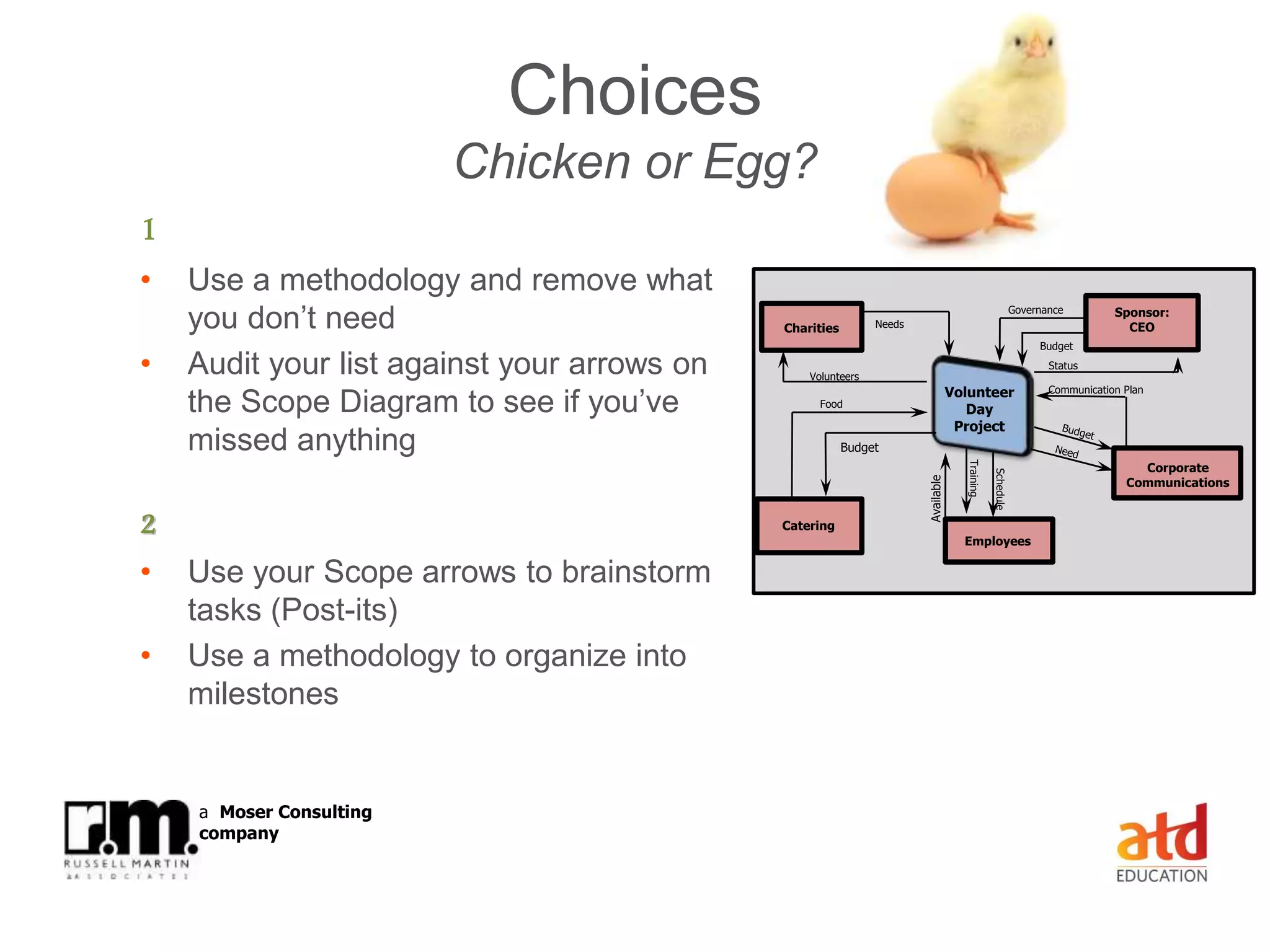 © Russell Martin & Associates www.russellmartin.comPage 19
a Moser Consulting
company
Choices
Chicken or Egg?
1
• Use a methodology and remove what
you don’t need
• Audit your list against your arrows on
the Scope Diagram to see if you’ve
missed anything
2
• Use your Scope arrows to brainstorm
tasks (Post-its)
• Use a methodology to organize into
milestones
Charities
Sponsor:
CEO
Volunteer
Day
Project
Catering
Volunteers
Food
Budget
Schedule
Budget
Available
Corporate
Communications
Employees
Communication Plan
Status
Training
Governance
Needs
 