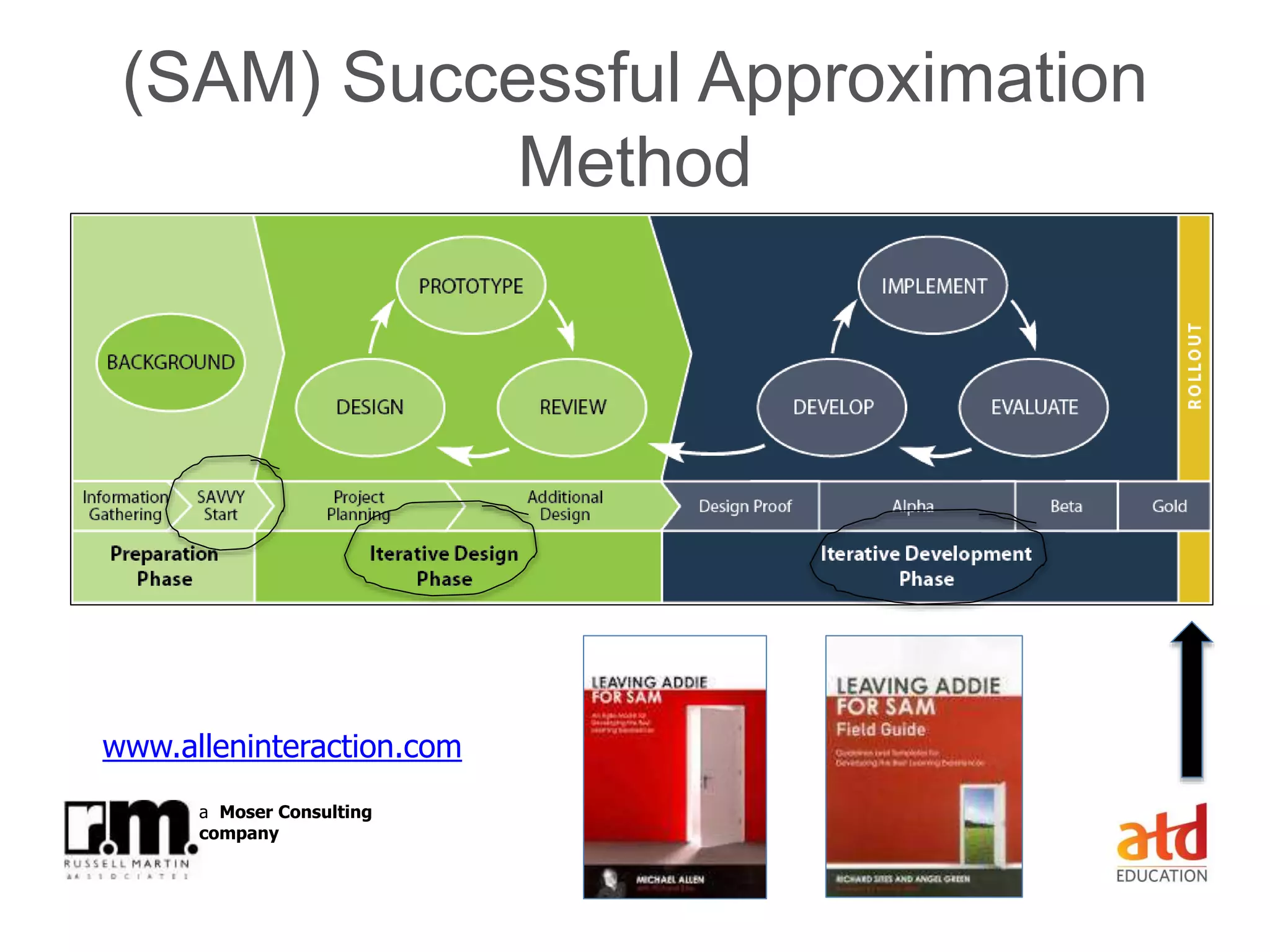 © Russell Martin & Associates www.russellmartin.comPage 23
a Moser Consulting
company
(SAM) Successful Approximation
Method
www.alleninteraction.com
 