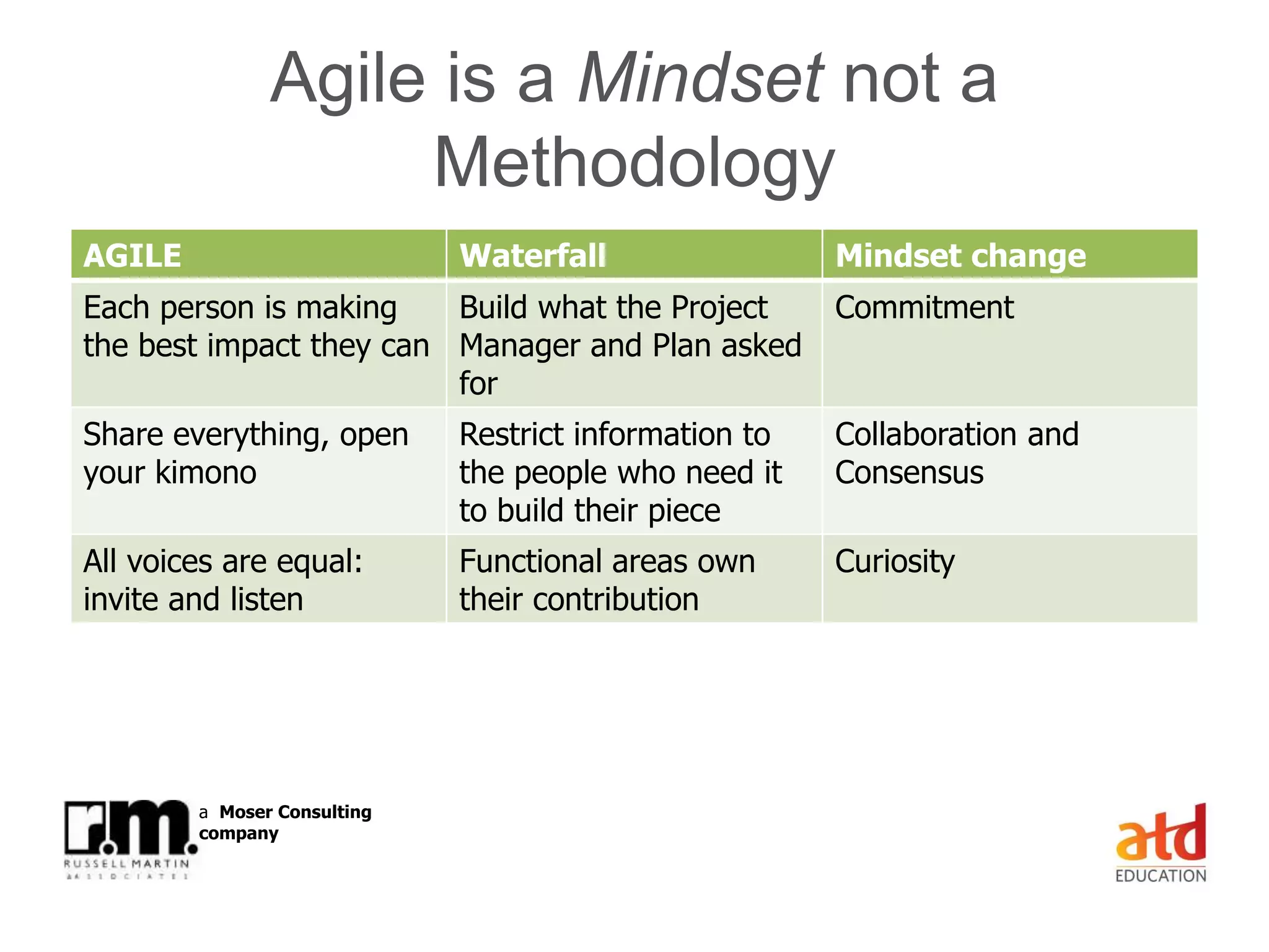 © Russell Martin & Associates www.russellmartin.comPage 27
a Moser Consulting
company
Agile is a Mindset not a
Methodology
AGILE Waterfall Mindset change
Each person is making
the best impact they can
Build what the Project
Manager and Plan asked
for
Commitment
Share everything, open
your kimono
Restrict information to
the people who need it
to build their piece
Collaboration and
Consensus
All voices are equal:
invite and listen
Functional areas own
their contribution
Curiosity
 