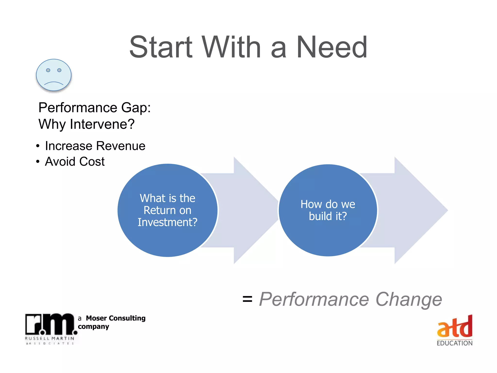 © Russell Martin & Associates www.russellmartin.comPage 7
a Moser Consulting
company
What is the
Return on
Investment?
Performance Gap:
Why Intervene?
• Increase Revenue
• Avoid Cost
How do we
build it?
= Performance Change
Start With a Need
 