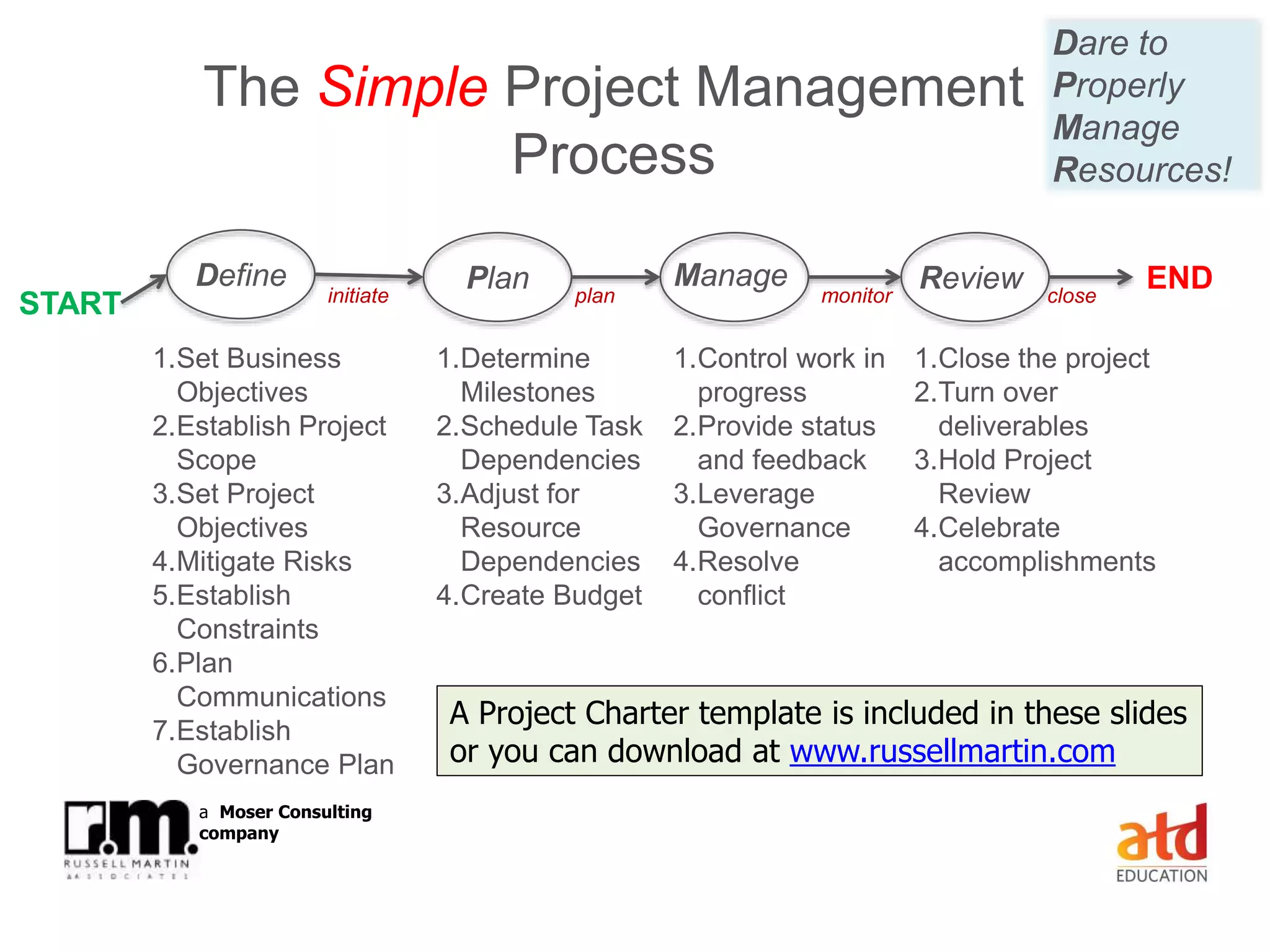 © Russell Martin & Associates www.russellmartin.comPage 9
a Moser Consulting
company
The Simple Project Management
Process
Dare to
Properly
Manage
Resources!
Define Plan Manage Review
1.Set Business
Objectives
2.Establish Project
Scope
3.Set Project
Objectives
4.Mitigate Risks
5.Establish
Constraints
6.Plan
Communications
7.Establish
Governance Plan
1.Determine
Milestones
2.Schedule Task
Dependencies
3.Adjust for
Resource
Dependencies
4.Create Budget
START
1.Control work in
progress
2.Provide status
and feedback
3.Leverage
Governance
4.Resolve
conflict
1.Close the project
2.Turn over
deliverables
3.Hold Project
Review
4.Celebrate
accomplishments
initiate plan monitor close
END
A Project Charter template is included in these slides
or you can download at www.russellmartin.com
 