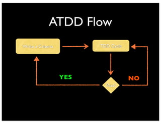 ATDD Flow
Write a Criteria
Pass?
TDD Cycle
NOYES
 