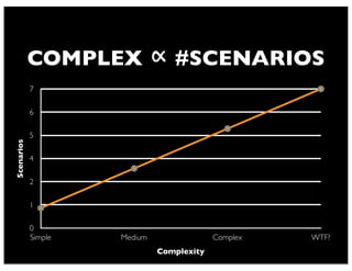 COMPLEX ∝ #SCENARIOS
0
1
2
4
5
6
7
Simple Medium Complex WTF?
Scenarios
Complexity
 