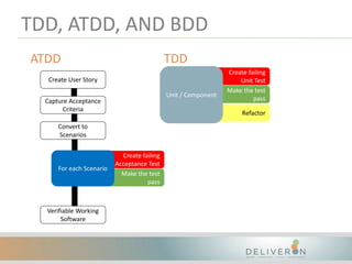 Create failing
Unit Test
Make the test
pass
Refactor
Unit / Component
TDD, ATDD, AND BDD
ATDD TDD
Convert to
Scenarios
Create failing
Acceptance Test
Make the test
pass
For each Scenario
Capture Acceptance
Criteria
Create User Story
Verifiable Working
Software
 