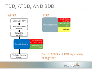 Create failing
Unit Test
Make the test
pass
Refactor
Unit / Component
TDD, ATDD, AND BDD
ATDD TDD
Convert to
Scenarios
Create failing
Acceptance Test
Make the test
pass
For each Scenario
Capture Acceptance
Criteria
Create User Story
Verifiable Working
Software
Can do ATDD and TDD separately
or together
 