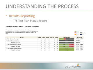 UNDERSTANDING THE PROCESS
• Results Reporting
– TFS Test Plan Status Report
 