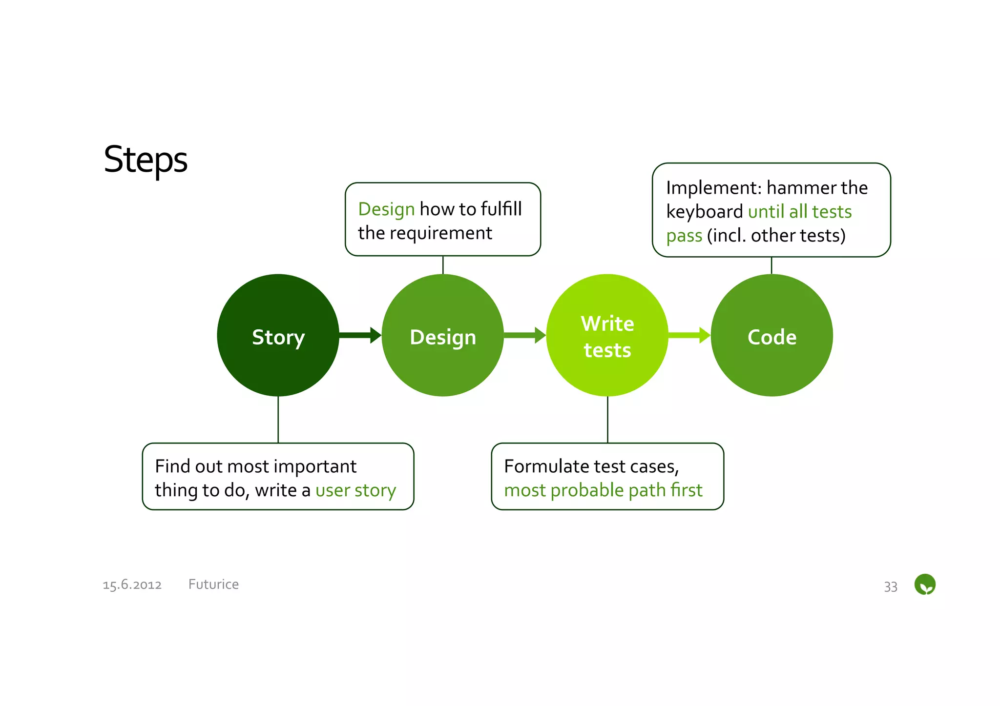 Steps	
  
                                                                                                             Implement:	
  hammer	
  the	
  
                                                     Design	
  how	
  to	
  fulﬁll	
                         keyboard	
  until	
  all	
  tests	
  
                                                     the	
  requirement	
                                    pass	
  (incl.	
  other	
  tests)	
  



                                                                                              Write	
  
                                Story	
                           Design	
                                                 Code	
  
                                                                                              tests	
  




          Find	
  out	
  most	
  important	
                                     Formulate	
  test	
  cases,	
  
          thing	
  to	
  do,	
  write	
  a	
  user	
  story	
                    most	
  probable	
  path	
  ﬁrst	
  



15.6.2012	
      Futurice	
                                                                                                                          33	
  
 