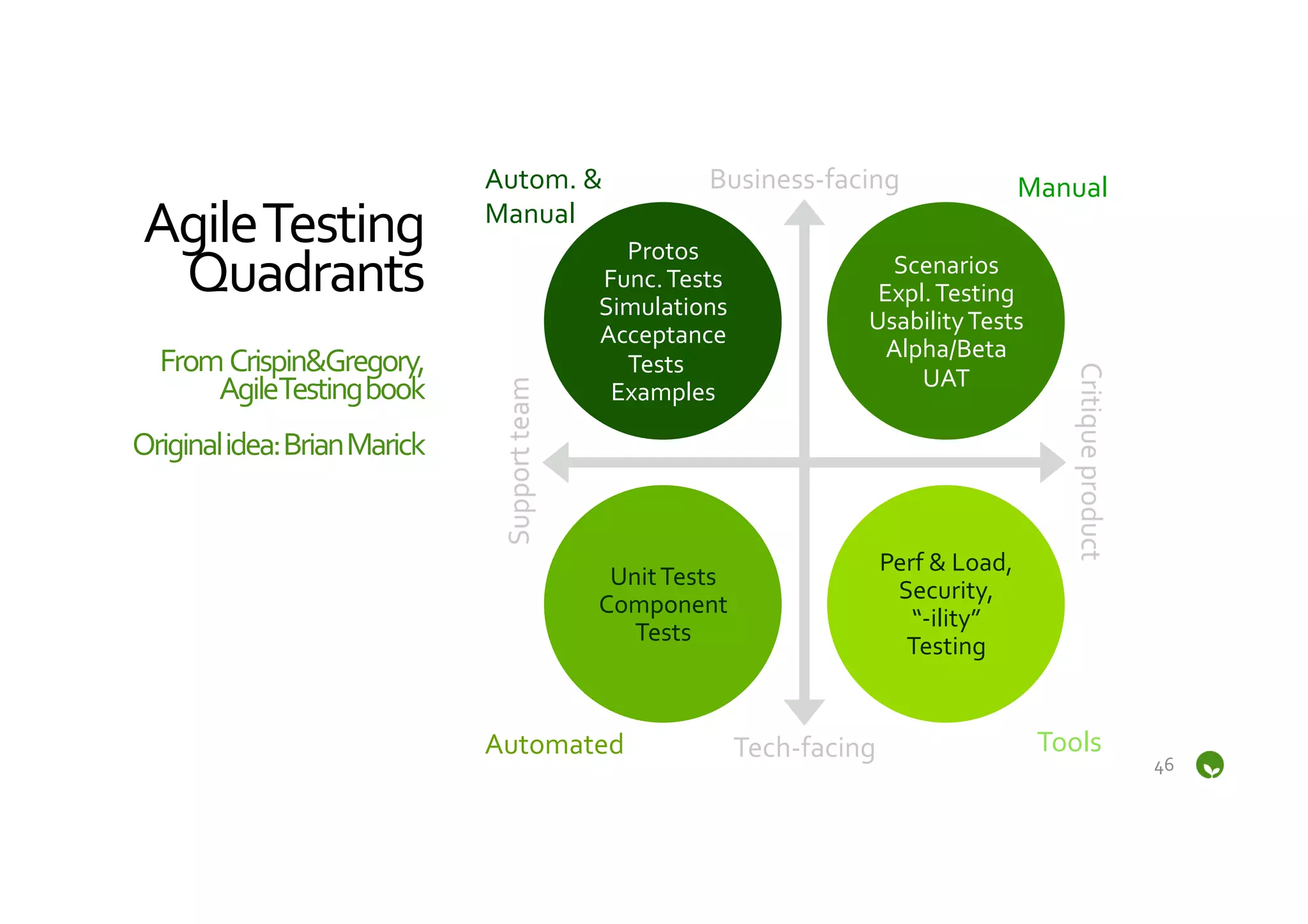 Autom.	
  &	
              Business-­‐facing	
                         Manual	
  
 Agile	
  Testing	
                          Manual	
  
                                                            Protos	
  
  Quadrants	
                                             Func.	
  Tests	
  
                                                                                                Scenarios	
  
                                                                                               Expl.	
  Testing	
  
                 	
                                       Simulations	
  
                                                          Acceptance	
  
                                                                                              Usability	
  Tests	
  
                                                                                                Alpha/Beta	
  
  From	
  	
  Crispin&Gregory,	
  	
                        Tests(*	
  
                                                                                                   UAT	
  
        Agile	
  Testing	
  book	
  	
                     Examples	
  
                                    	
  
Original	
  idea:	
  Brian	
  Marick  	
  
                                                                                               Perf	
  &	
  Load,	
  
                                                           Unit	
  Tests	
  
                                                                                                Security,	
  
                                                          Component	
  
                                                                                                  “-­‐ility”	
  
                                                             Tests	
  
                                                                                                 Testing	
  


                                             Automated	
                       Tech-­‐facing	
                          Tools	
  
                                                                                                                                    46	
  
 