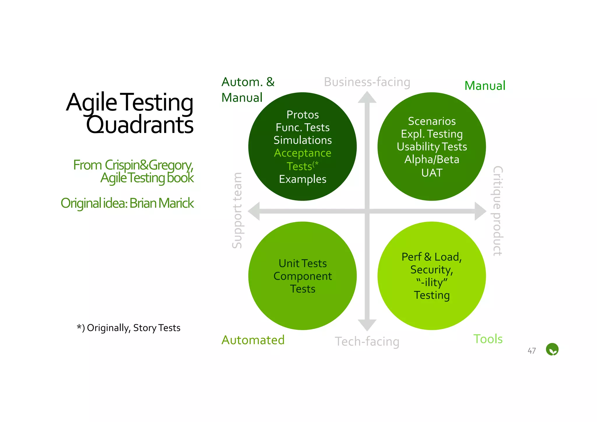 Autom.	
  &	
              Business-­‐facing	
                         Manual	
  
 Agile	
  Testing	
                                  Manual	
  
                                                                    Protos	
  
  Quadrants	
                                                     Func.	
  Tests	
  
                                                                                                        Scenarios	
  
                                                                                                       Expl.	
  Testing	
  
                 	
                                               Simulations	
  
                                                                  Acceptance	
  
                                                                                                      Usability	
  Tests	
  
                                                                                                        Alpha/Beta	
  
  From	
  	
  Crispin&Gregory,	
  	
                                Tests(*	
  
                                                                                                           UAT	
  
        Agile	
  Testing	
  book	
  	
                             Examples	
  
                                    	
  
Original	
  idea:	
  Brian	
  Marick          	
  
                                                                                                       Perf	
  &	
  Load,	
  
                                                                   Unit	
  Tests	
  
                                                                                                        Security,	
  
                                                                  Component	
  
                                                                                                          “-­‐ility”	
  
                                                                     Tests	
  
                                                                                                         Testing	
  

    *)	
  Originally,	
  Story	
  Tests	
  
                                                     Automated	
                       Tech-­‐facing	
                          Tools	
  
                                                                                                                                            47	
  
 