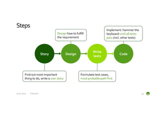 Steps	
  
                                                                                                             Implement:	
  hammer	
  the	
  
                                                     Design	
  how	
  to	
  fulﬁll	
                         keyboard	
  until	
  all	
  tests	
  
                                                     the	
  requirement	
                                    pass	
  (incl.	
  other	
  tests)	
  



                                                                                              Write	
  
                                Story	
                           Design	
                                                 Code	
  
                                                                                              tests	
  




          Find	
  out	
  most	
  important	
                                     Formulate	
  test	
  cases,	
  
          thing	
  to	
  do,	
  write	
  a	
  user	
  story	
                    most	
  probable	
  path	
  ﬁrst	
  



15.6.2012	
      Futurice	
                                                                                                                          33	
  
 