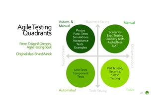 Autom.	
  &	
              Business-­‐facing	
                         Manual	
  
 Agile	
  Testing	
                          Manual	
  
                                                            Protos	
  
  Quadrants	
                                             Func.	
  Tests	
  
                                                                                                Scenarios	
  
                                                                                               Expl.	
  Testing	
  
                 	
                                       Simulations	
  
                                                          Acceptance	
  
                                                                                              Usability	
  Tests	
  
                                                                                                Alpha/Beta	
  
  From	
  	
  Crispin&Gregory,	
  	
                        Tests(*	
  
                                                                                                   UAT	
  
        Agile	
  Testing	
  book	
  	
                     Examples	
  
                                    	
  
Original	
  idea:	
  Brian	
  Marick  	
  
                                                                                               Perf	
  &	
  Load,	
  
                                                           Unit	
  Tests	
  
                                                                                                Security,	
  
                                                          Component	
  
                                                                                                  “-­‐ility”	
  
                                                             Tests	
  
                                                                                                 Testing	
  


                                             Automated	
                       Tech-­‐facing	
                          Tools	
  
                                                                                                                                    46	
  
 