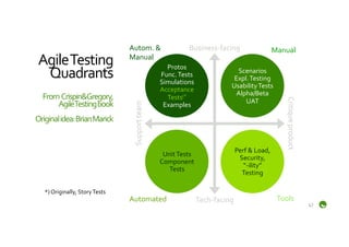 Autom.	
  &	
              Business-­‐facing	
                         Manual	
  
 Agile	
  Testing	
                                  Manual	
  
                                                                    Protos	
  
  Quadrants	
                                                     Func.	
  Tests	
  
                                                                                                        Scenarios	
  
                                                                                                       Expl.	
  Testing	
  
                 	
                                               Simulations	
  
                                                                  Acceptance	
  
                                                                                                      Usability	
  Tests	
  
                                                                                                        Alpha/Beta	
  
  From	
  	
  Crispin&Gregory,	
  	
                                Tests(*	
  
                                                                                                           UAT	
  
        Agile	
  Testing	
  book	
  	
                             Examples	
  
                                    	
  
Original	
  idea:	
  Brian	
  Marick          	
  
                                                                                                       Perf	
  &	
  Load,	
  
                                                                   Unit	
  Tests	
  
                                                                                                        Security,	
  
                                                                  Component	
  
                                                                                                          “-­‐ility”	
  
                                                                     Tests	
  
                                                                                                         Testing	
  

    *)	
  Originally,	
  Story	
  Tests	
  
                                                     Automated	
                       Tech-­‐facing	
                          Tools	
  
                                                                                                                                            47	
  
 