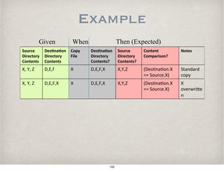 Example
Source'
Directory'
Contents'
Des/na/on'
Directory'
Contents'
Copy'
File''
Des/na/on'
Directory''
Contents?'
Source'
Directory'
Contents?'
Content'
Comparison?'
Notes'
X,#Y,#Z# D,E,f# X# D,E,F,X# X,Y,Z# (Des-na-on.X#
==#Source.X)#
Standard#
copy##
X,#Y,#Z# D,E,F,X# X# D,E,F,X# X,Y,Z# (Des-na-on.X#
==#Source.X)#
X#
overwri?e
n#
X,#Y,#Z# D,E,F,X# X# D,E,F,X# X,Y,Z# (Des-na-on.X#
==#
Des-na-on.X)#
#
X#not#
overwri?e
n#
What about modification date and other attributes?
Make more columns
Given When Then (Expected)
100
 