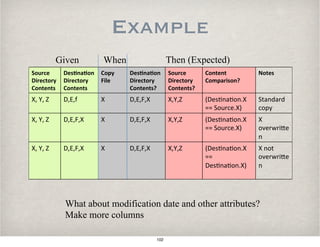 Example
Source'
Directory'
Contents'
Des/na/on'
Directory'
Contents'
Copy'
File''
Des/na/on'
Directory''
Contents?'
Source'
Directory'
Contents?'
Content'
Comparison?'
Notes'
X,#Y,#Z# D,E,f# X# D,E,F,X# X,Y,Z# (Des-na-on.X#
==#Source.X)#
Standard#
copy##
X,#Y,#Z# D,E,F,X# X# D,E,F,X# X,Y,Z# (Des-na-on.X#
==#Source.X)#
X#
overwri?e
n#
X,#Y,#Z# D,E,F,X# X# D,E,F,X# X,Y,Z# (Des-na-on.X#
==#
Des-na-on.X)#
#
X#not#
overwri?e
n#
What about modification date and other attributes?
Make more columns
Given When Then (Expected)
102
 