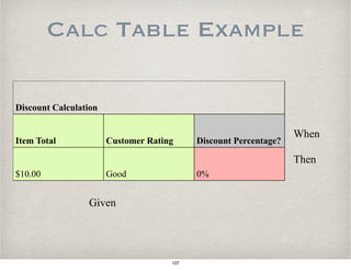 Calc Table Example
Discount Calculation
Item Total Customer Rating Discount Percentage?
$10.00 Good 0%
Given
When
Then
107
 