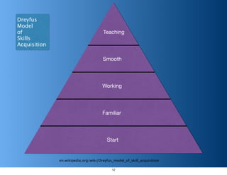 Start
Familiar
Working
Smooth
Teaching
Dreyfus
Model
of
Skills
Acquisition
en.wikipedia.org/wiki/Dreyfus_model_of_skill_acquisition
12
 
