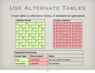 Use Alternate Tables
Sudoku Puzzle
1 4 7
2 5 8
3 6 9
4 7 1
5 8 2
6 9 3
7 1 4
8 2 5
9 3 6
Sudoku Solution
1 6 5 4 9 8 7 3 2
9 2 4 3 5 7 6 8 1
8 7 3 2 1 6 5 4 9
4 9 8 7 3 2 1 6 5
3 5 7 6 8 1 9 2 4
2 1 6 5 4 9 8 7 3
7 3 2 1 6 5 4 9 8
6 8 1 9 2 4 3 5 7
5 4 9 8 7 3 2 1 6
Create tables in alternative forms, if standard not appropriate
Required(Performance((
Puzzle(Type( Time(to(Solve?( Notes(
Easy% .1%seconds%% See%easy%determina2on%
Impossible% 1%second% No%solu2on%%
138
 