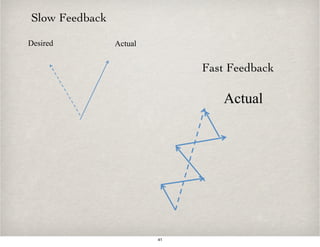 Desired Actual
Slow Feedback
Actual
Fast Feedback
41
 