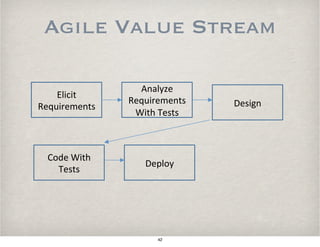Agile Value Stream
Elicit&
Requirements&
Analyze&
Requirements&
With&Tests&
Design&&
Code&With&
Tests&
Deploy&
42
 