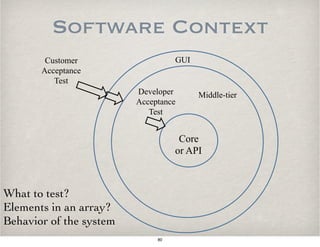 Software Context
Core
or API
Developer
Acceptance
Test
Customer
Acceptance
Test
Middle-tier
GUI
What to test?
Elements in an array?
Behavior of the system
80
 