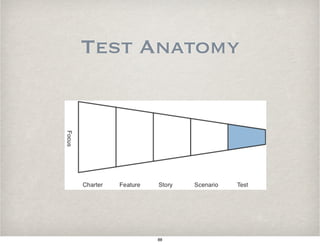 Test Anatomy
88
 
