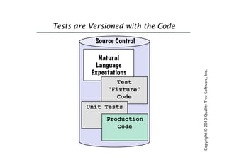 Introduction to Acceptance Test Driven Development | PDF