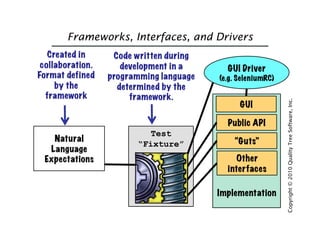 Frameworks, Interfaces, and Drivers
   Created in      Code written during
 collaboration.      development in a      GUI Driver
Format defined    programming language   (e.g. SeleniumRC)
     by the         determined by the
  framework            framework.




                                                             Copyright © 2010 Quality Tree Software, Inc.
                                               GUI

                                           Public API
                          Test
   Natural                                   “Guts”
                        “Fixture”
  Language
 Expectations                                 Other
                                           interfaces

                                         Implementation
 