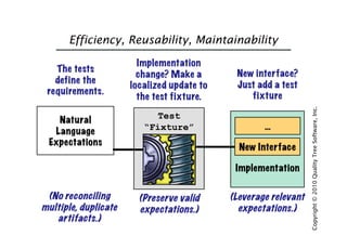 Efficiency, Reusability, Maintainability
                        Implementation
   The tests                                 New interface?
                        change? Make a
   define the                                Just add a test
                      localized update to
 requirements.                                  fixture
                        the test fixture.




                                                                 Copyright © 2010 Quality Tree Software, Inc.
   Natural                 Test
                         “Fixture”                  …
  Language
 Expectations
                                              New Interface

                                             Implementation


 (No reconciling        (Preserve valid     (Leverage relevant
multiple, duplicate     expectations.)        expectations.)
   artifacts.)
 