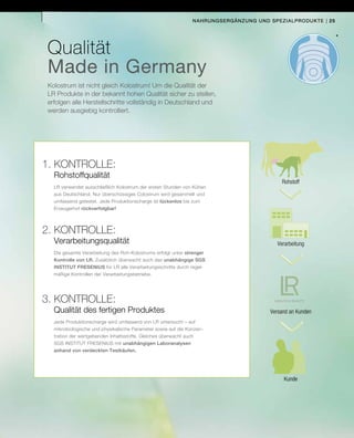 | 25Nahrungsergänzung und Spezialprodukte
Qualität
Made in Germany
Kolostrum ist nicht gleich Kolostrum! Um die Qualität der
LR Produkte in der bekannt hohen Qualität sicher zu stellen,
erfolgen alle Herstellschritte vollständig in Deutschland und
werden ausgiebig kontrolliert.
Rohstoff
Verarbeitung
Versand an Kunden
Kunde
1. Kontrolle:
LR verwendet ausschließlich Kolostrum der ersten Stunden von Kühen
aus Deutschland. Nur überschüssiges Colostrum wird gesammelt und
umfassend getestet. Jede Produktionscharge ist lückenlos bis zum
Erzeugerhof rückverfolgbar!
2. Kontrolle:
Die gesamte Verarbeitung des Roh-Kolostrums erfolgt unter strenger
Kontrolle von LR. Zusätzlich überwacht auch das unabhängige SGS
INSTITUT FRESENIUS für LR alle Verarbeitungsschritte durch regel-
mäßige Kontrollen der Verarbeitungsbetriebe.
3. Kontrolle:
Jede Produktionscharge wird umfassend von LR untersucht – auf
mikrobiologische und physikalische Parameter sowie auf die Konzen-
tration der wertgebenden Inhaltsstoffe. Gleiches überwacht auch
SGS INSTITUT FRESENIUS mit unabhängigen Laboranalysen
anhand von verdeckten Testkäufen.
Rohstoffqualität
Verarbeitungsqualität
Qualität des fertigen Produktes
 
