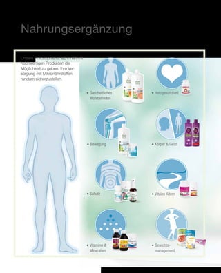 | 7Nahrungsergänzung und Spezialprodukte
Nahrungsergänzung von LR:
Optimal unterstützt von A bis Z
Unsere Philosophie ist es, Ihnen mit
hochwertigen Produkten die
Möglichkeit zu geben, Ihre Ver-
sorgung mit Mikronährstoffen
rundum sicherzustellen.
	Schutz
	Herzgesundheit
	Bewegung 	Körper  Geist
	Vitales Altern
	Vitamine 
Mineralien
	Gewichts-
management
	Ganzheitliches
Wohlbefinden
 