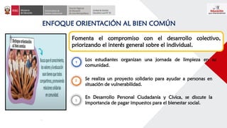 ENFOQUE ORIENTACIÓN AL BIEN COMÚN
Fomenta el compromiso con el desarrollo colectivo,
priorizando el interés general sobre el individual.
Los estudiantes organizan una jornada de limpieza en su
comunidad.
Se realiza un proyecto solidario para ayudar a personas en
situación de vulnerabilidad.
En Desarrollo Personal Ciudadanía y Cívica, se discute la
importancia de pagar impuestos para el bienestar social.
 