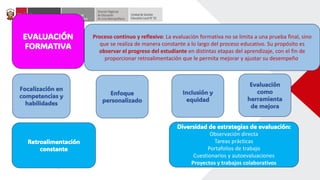 EVALUACIÓN
FORMATIVA
Proceso continuo y reflexivo: La evaluación formativa no se limita a una prueba final, sino
que se realiza de manera constante a lo largo del proceso educativo. Su propósito es
observar el progreso del estudiante en distintas etapas del aprendizaje, con el fin de
proporcionar retroalimentación que le permita mejorar y ajustar su desempeño.
Focalización en
competencias y
habilidades
Diversidad de estrategias de evaluación:
Observación directa
Tareas prácticas
Portafolios de trabajo
Cuestionarios y autoevaluaciones
Proyectos y trabajos colaborativos
Retroalimentación
constante
Enfoque
personalizado
Inclusión y
equidad
Evaluación
como
herramienta
de mejora
 