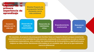 VEAMOS el
impacto de la
primera
experiencia de
aprendizaje
Diseñar Proyecto de
presupuesto familiar
(Conexión con la
vida cotidiana)
Conexión
directa con la
vida real
Desarrollo de
habilidades
útiles
Empoderamiento
y autonomía
En resumen, el proyecto de presupuesto familiar tiene un impacto directo porque conecta las
matemáticas con una habilidad de vida esencial, enseñando a los estudiantes no solo a resolver
problemas matemáticos, sino a utilizar las matemáticas de forma práctica y significativa para
mejorar su vida y tomar decisiones informadas en un contexto real. ¡Eso es lo que realmente
marca la diferencia!
)
Desarrollo de
actitudes
responsables
Relevancia
social
 
