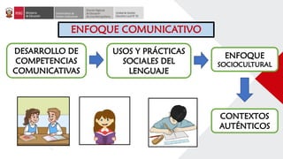ENFOQUE COMUNICATIVO
CONTEXTOS
AUTÉNTICOS
DESARROLLO DE
COMPETENCIAS
COMUNICATIVAS
USOS Y PRÁCTICAS
SOCIALES DEL
LENGUAJE
ENFOQUE
SOCIOCULTURAL
 