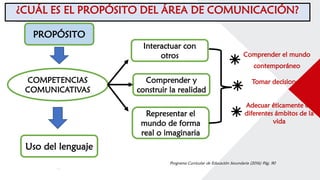 PROPÓSITO
Uso del lenguaje
¿CUÁL ES EL PROPÓSITO DEL ÁREA DE COMUNICACIÓN?
COMPETENCIAS
COMUNICATIVAS
Representar el
mundo de forma
real o imaginaria
Comprender y
construir la realidad
Interactuar con
otros Comprender el mundo
contemporáneo
Tomar decisiones
Adecuar éticamente en
diferentes ámbitos de la
vida
Programa Curricular de Educación Secundaria (2016) Pág. 90
 