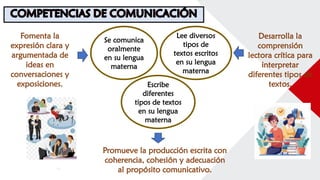 Se comunica
oralmente
en su lengua
materna
Lee diversos
tipos de
textos escritos
en su lengua
materna
Escribe
diferentes
tipos de textos
en su lengua
materna
COMPETENCIAS DE COMUNICACIÓN
Fomenta la
expresión clara y
argumentada de
ideas en
conversaciones y
exposiciones.
Promueve la producción escrita con
coherencia, cohesión y adecuación
al propósito comunicativo.
Desarrolla la
comprensión
lectora crítica para
interpretar
diferentes tipos de
textos.
 