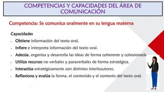 COMPETENCIAS Y CAPACIDADES DEL ÁREA DE
COMUNICACIÓN
Competencia: Se comunica oralmente en su lengua materna
Capacidades
• Obtiene información del texto oral.
• Infiere e interpreta información del texto oral.
• Adecúa, organiza y desarrolla las ideas de forma coherente y cohesionada.
• Utiliza recursos no verbales y paraverbales de forma estratégica.
• Interactúa estratégicamente con distintos interlocutores.
• Reflexiona y evalúa la forma, el contenido y el contexto del texto oral.
 