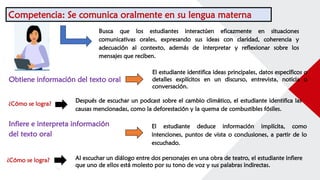 Competencia: Se comunica oralmente en su lengua materna
Busca que los estudiantes interactúen eficazmente en situaciones
comunicativas orales, expresando sus ideas con claridad, coherencia y
adecuación al contexto, además de interpretar y reflexionar sobre los
mensajes que reciben.
Obtiene información del texto oral
El estudiante identifica ideas principales, datos específicos o
detalles explícitos en un discurso, entrevista, noticia o
conversación.
Después de escuchar un podcast sobre el cambio climático, el estudiante identifica las
causas mencionadas, como la deforestación y la quema de combustibles fósiles.
¿Cómo se logra?
Infiere e interpreta información
del texto oral
El estudiante deduce información implícita, como
intenciones, puntos de vista o conclusiones, a partir de lo
escuchado.
¿Cómo se logra? Al escuchar un diálogo entre dos personajes en una obra de teatro, el estudiante infiere
que uno de ellos está molesto por su tono de voz y sus palabras indirectas.
 