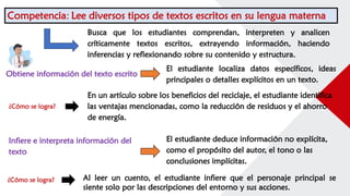 Competencia: Lee diversos tipos de textos escritos en su lengua materna
Busca que los estudiantes comprendan, interpreten y analicen
críticamente textos escritos, extrayendo información, haciendo
inferencias y reflexionando sobre su contenido y estructura.
Obtiene información del texto escrito
El estudiante localiza datos específicos, ideas
principales o detalles explícitos en un texto.
En un artículo sobre los beneficios del reciclaje, el estudiante identifica
las ventajas mencionadas, como la reducción de residuos y el ahorro
de energía.
¿Cómo se logra?
Infiere e interpreta información del
texto
El estudiante deduce información no explícita,
como el propósito del autor, el tono o las
conclusiones implícitas.
¿Cómo se logra? Al leer un cuento, el estudiante infiere que el personaje principal se
siente solo por las descripciones del entorno y sus acciones.
 