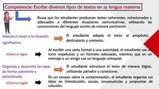 Competencia: Escribe diversos tipos de textos en su lengua materna
Busca que los estudiantes produzcan textos coherentes, cohesionados y
adecuados a diferentes situaciones comunicativas, utilizando las
convenciones del lenguaje escrito de manera pertinente.
¿Cómo se logra?
Adecúa el texto a la situación
significativa
El estudiante adapta el texto al propósito,
destinatario y contexto.
Al escribir una carta formal a una autoridad, el estudiante usa un
tono respetuoso y un formato adecuado, mientras que en un
mensaje a un amigo usa un lenguaje coloquial.
Organiza y desarrolla las ideas
de forma coherente y
cohesionada
El estudiante estructura el texto de manera lógica,
utilizando párrafos y conectores.
¿Cómo se logra?
En un ensayo sobre la contaminación, el estudiante organiza sus
ideas en introducción, causas, consecuencias y propuestas de
solución.
 