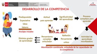 DESARROLLO DE LA COMPETENCIA
Predisposición
Expectativa
Ideas
Saberes
Actitud
para aprender
Procesos
complejos para
aprender
Significatividad
del aprendizaje
Actividad de
aprendizaje
movilizadora
Reflexión
Pensamiento
crítico
Pensamiento
complejo
articulador
Movilización combinada, articulada de las capacidades de
la competencia
Distintos grados
de aprendizaje
Anclajes iniciales
 