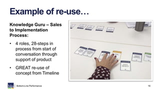 Example of re-use…
Knowledge Guru – Sales
to Implementation
Process:
• 4 roles, 28-steps in
process from start of
conversa...