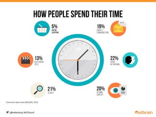  	
  	
  	
  
Comscore	
  data	
  mine|NIELSEN,	
  2012	
  
22%SOCIAL
NETWORKING
21%SEARCH
19%EMAILS/
COMMUNICATION
20%READING
CONTENT
5%ONLINE
SHOPPING
13%MULTI-MEDIA
SITES
How People Spend Their Time
(@mikolevy)	
  #ATDconf	
  
 