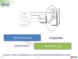 23© 2016
Stub
WeatherService
WeatherForecast response
(source: http://xunitpatterns.com/Test%20Double%20Patterns.html
getHumidity()
 