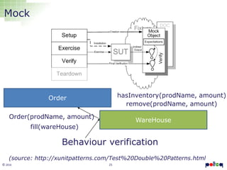 25© 2016
Mock
WareHouse
Behaviour verification
(source: http://xunitpatterns.com/Test%20Double%20Patterns.html
Order
Order(prodName, amount)
remove(prodName, amount)
hasInventory(prodName, amount)
fill(wareHouse)
 